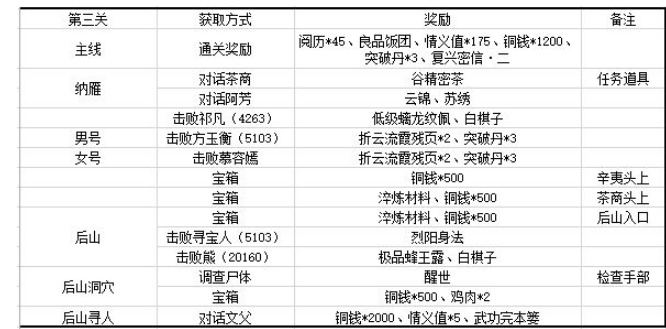 江湖悠悠第二章关卡奖励汇大全