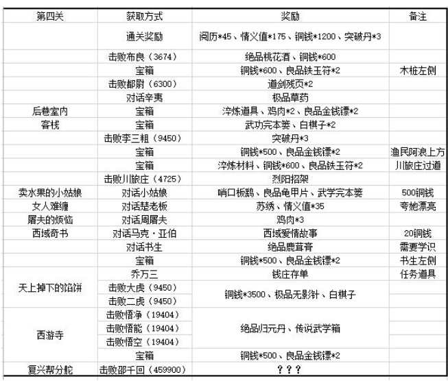 江湖悠悠第二章关卡奖励汇大全