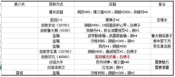 江湖悠悠第二章关卡奖励汇大全