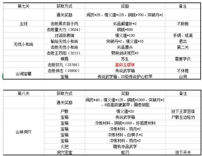 江湖悠悠第一章关卡奖励汇总一览