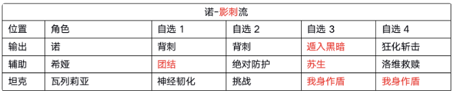 黑潮之上诺卡组搭配和玩法攻略