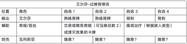 黑潮之上艾尔莎卡组搭配详细攻略