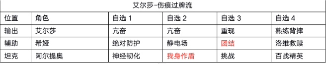 黑潮之上艾尔莎卡组搭配详细攻略