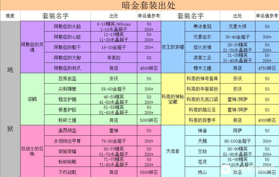 贪婪洞窟暗金装备大全-暗金装备属性及获取方法分享