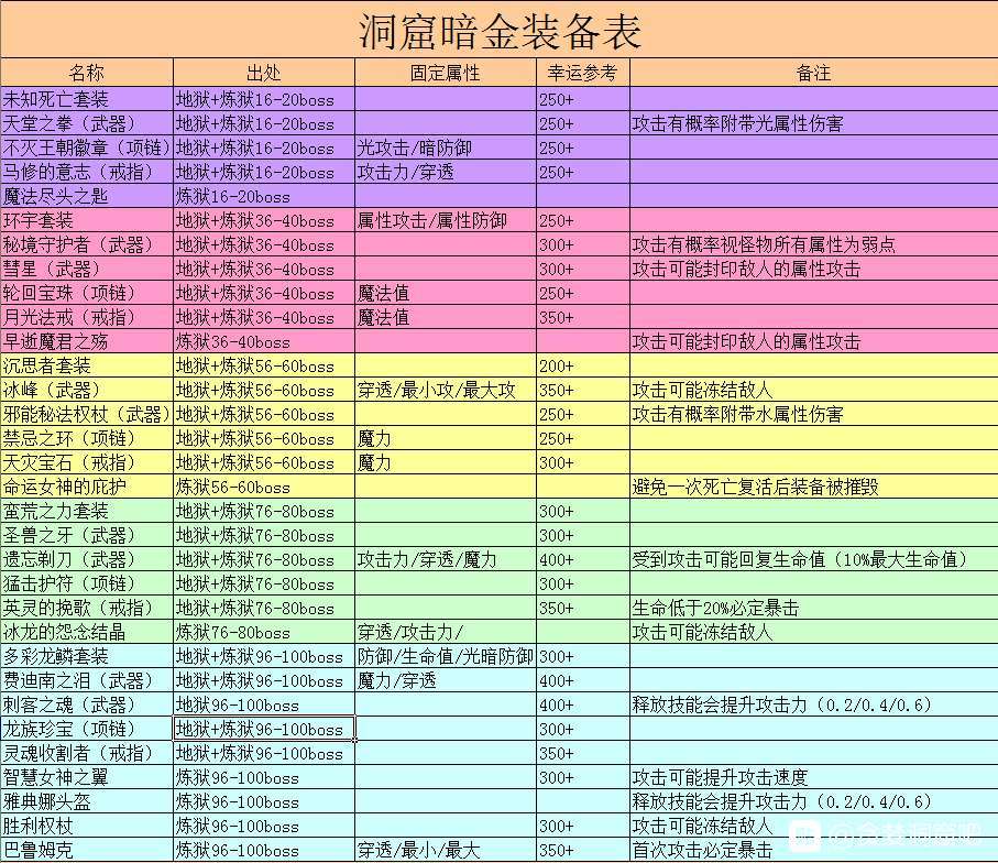 贪婪洞窟暗金装备大全-暗金装备属性及获取方法分享