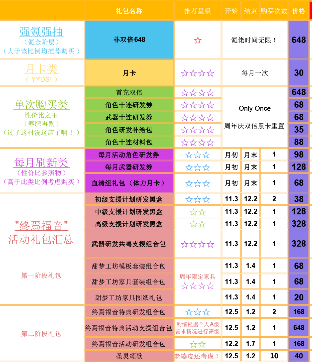 战双帕弥什一周年庆氪金礼包值得买吗-终焉福音礼包氪金指南