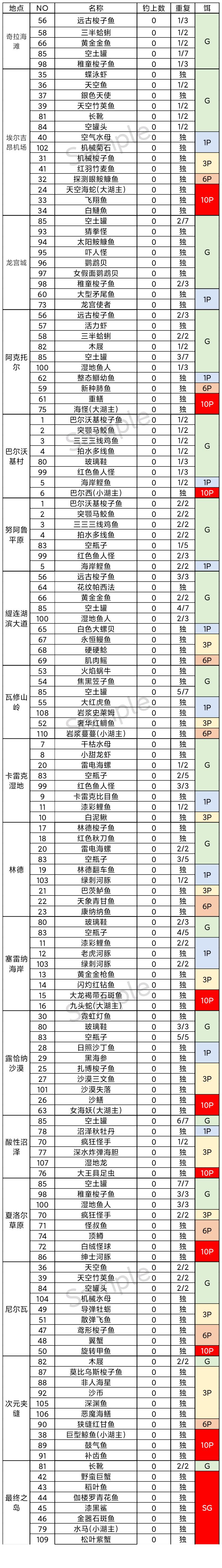 另一个伊甸钓鱼攻略-钓鱼种类及玩法图鉴