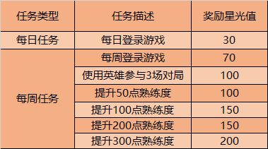 王者荣耀2020英雄修炼活动攻略-云端梦境星光值速刷指南