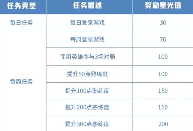 王者荣耀英雄修炼云端梦境星光值获取途径一览