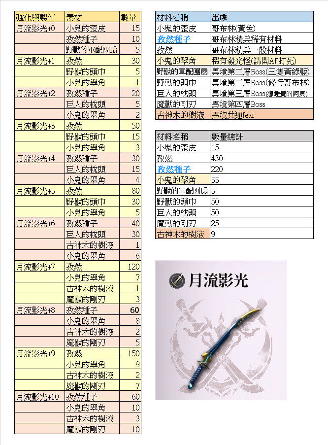 另一个伊甸异境武器做什么好-异境武器制作所需材料大全