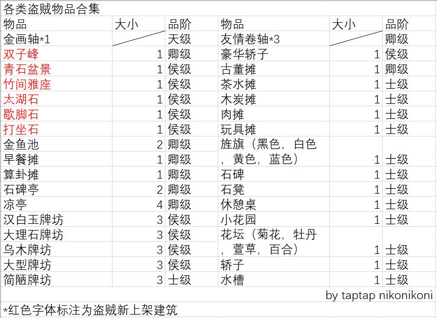 江南百景图盗贼掉落物品大全-新版本盗贼物品汇总