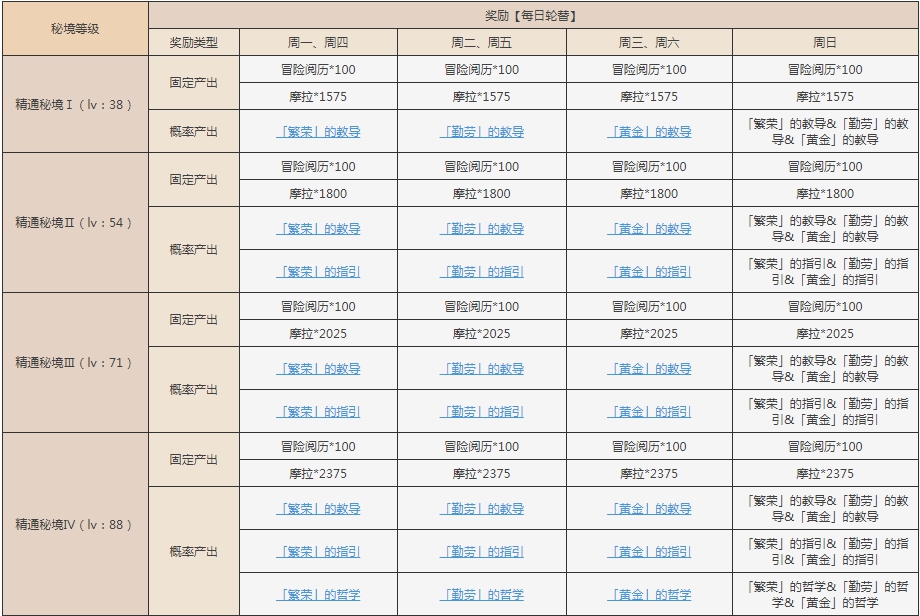 原神太府山秘境打法攻略