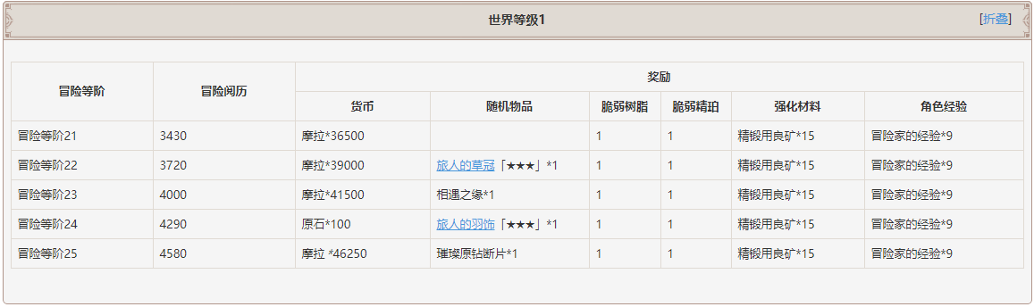 原神世界等级突破及冒险等级突破奖励一览