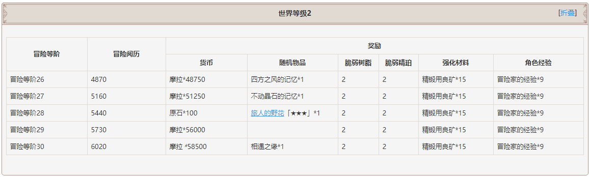 原神世界等级突破及冒险等级突破奖励一览