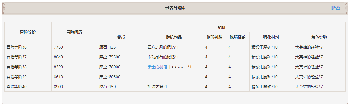 原神世界等级突破及冒险等级突破奖励一览