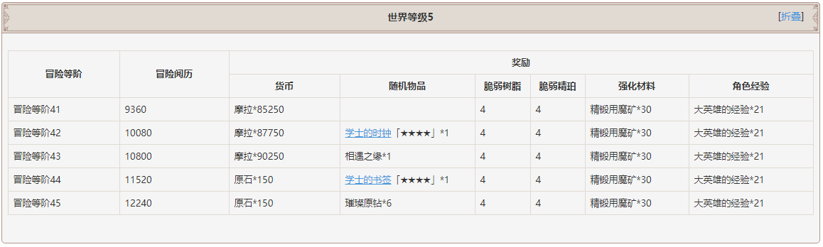 原神世界等级突破及冒险等级突破奖励一览