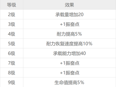 赛博朋克2077游戏12种技能各等级效果一览表