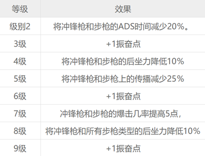 赛博朋克2077游戏12种技能各等级效果一览表