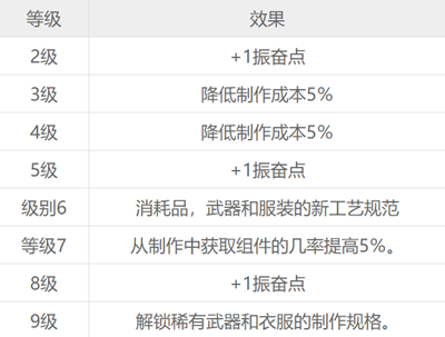 赛博朋克2077游戏12种技能各等级效果一览表