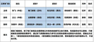 鸿图之下张飞主C阵容搭配攻略