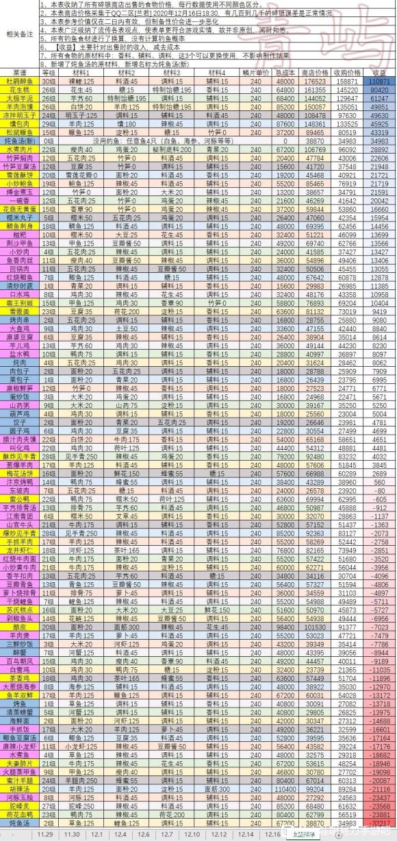 天涯明月刀手游菜价收益汇总表
