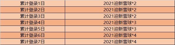 王者荣耀2021迎新雪球获取攻略-2021迎新雪球速刷指南