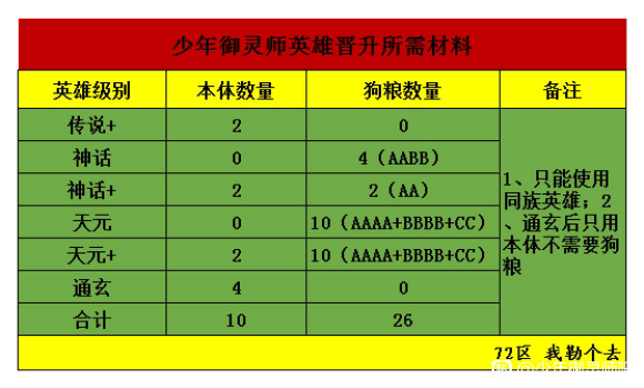 少年御灵师英雄晋升所需材料