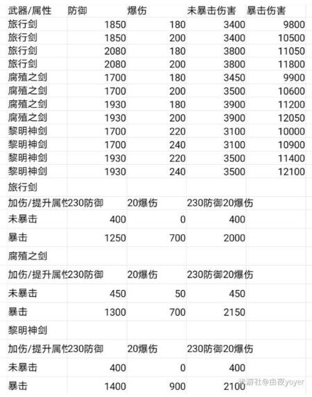 原神阿贝多武器圣遗物加伤数值分析