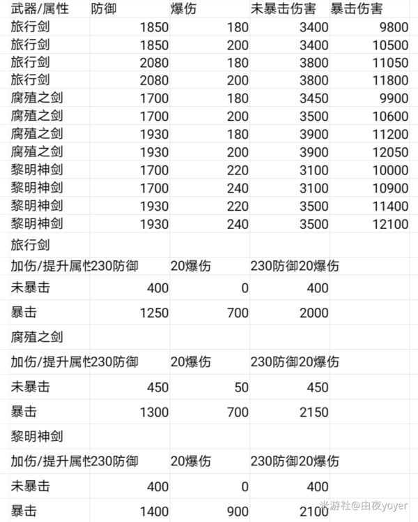 原神阿贝多圣遗物词条选什么-阿贝多最佳圣遗物词条选择攻略