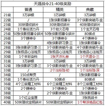 天涯明月刀手游天涯战令S2奖励内容一览