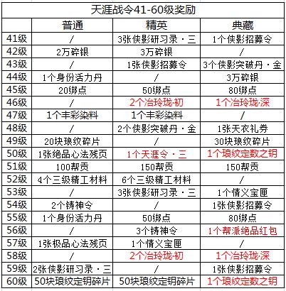 天涯明月刀手游天涯战令S2奖励内容一览