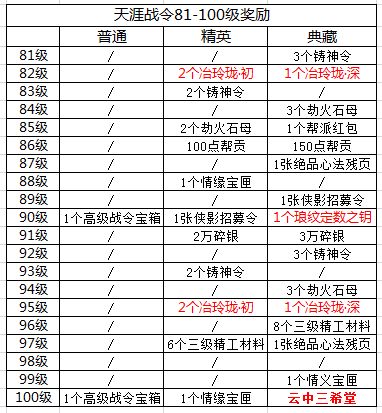 天涯明月刀手游天涯战令S2奖励内容一览