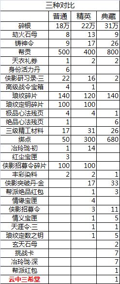 天涯明月刀手游天涯战令S2奖励内容一览