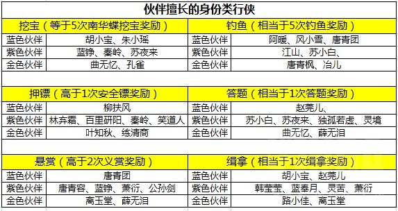 天涯明月刀手游伙伴行侠玩法介绍