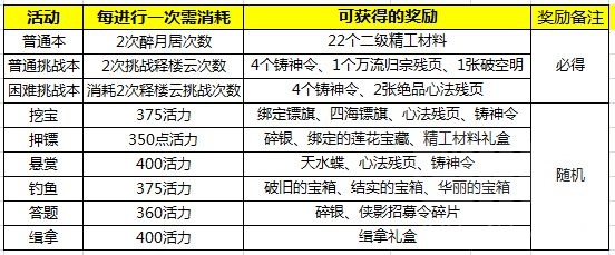 天涯明月刀手游伙伴行侠玩法介绍