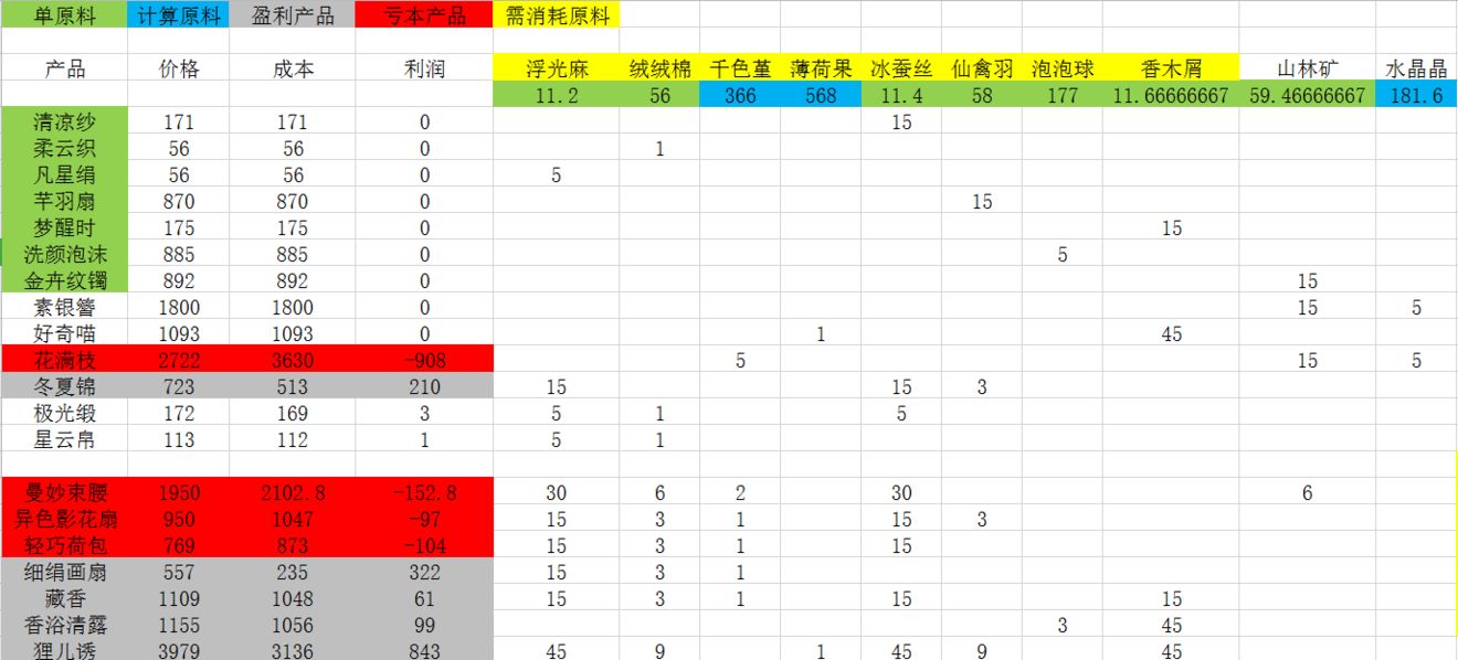 灵猫传云秀坊攻略-云秀坊盈利技巧分享