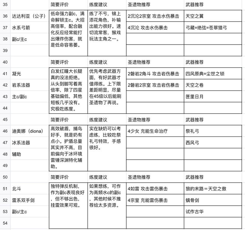 原神全角色圣遗物以及武器搭配推荐