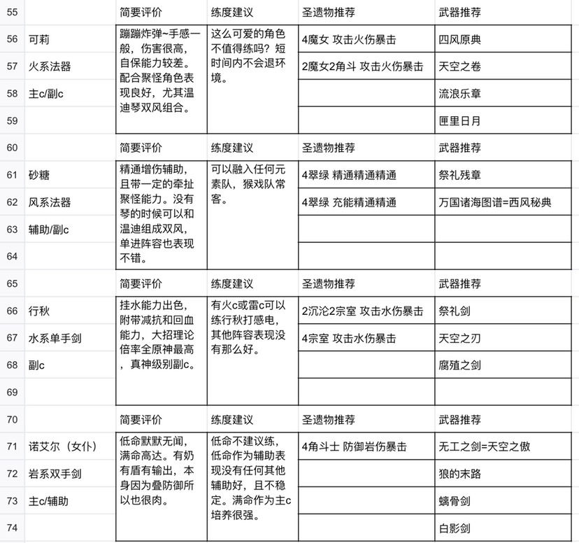 原神全角色圣遗物以及武器搭配推荐