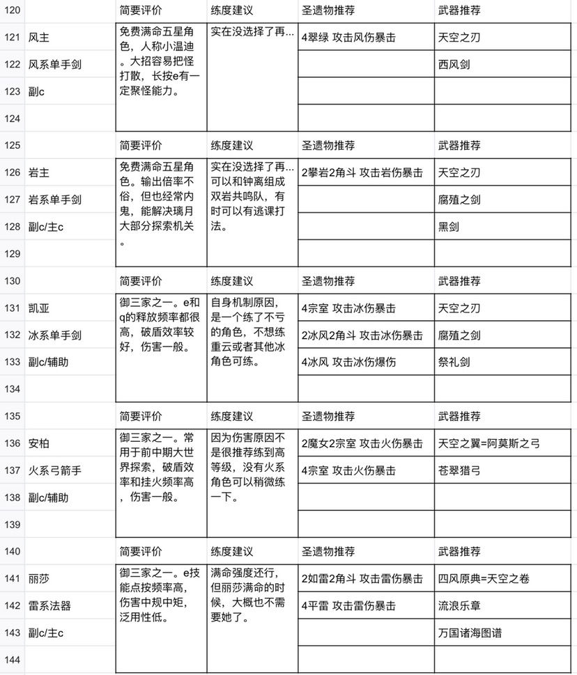 原神全角色圣遗物以及武器搭配推荐