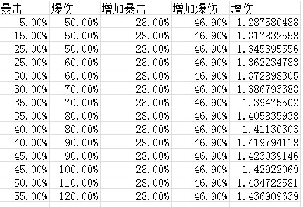 原神不同装备对刹那之花伤害的影响分析