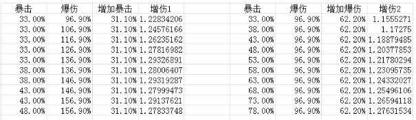 原神不同装备对刹那之花伤害的影响分析