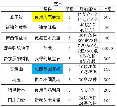 最强蜗牛提升四维属性贵重品一览