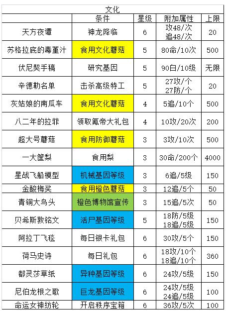 最强蜗牛提升四维属性贵重品一览