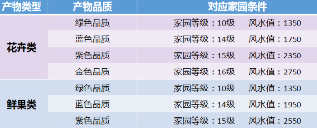 天涯明月刀手游家园苗圃种植玩法详细讲解