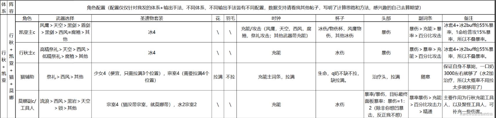 原神凯亚行秋阵容搭配详细攻略