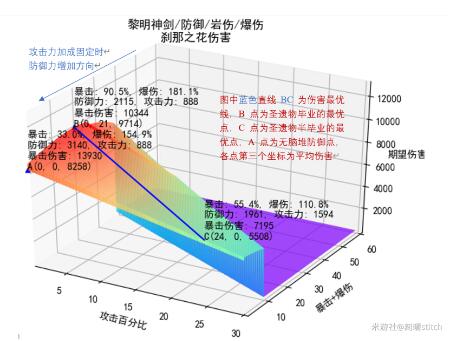 原神阿贝多武器圣遗物搭配数据建模分析