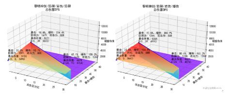 原神阿贝多武器圣遗物搭配数据建模分析