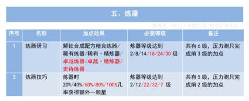 妄想山海生活技能分支加点效果和解锁条件一览