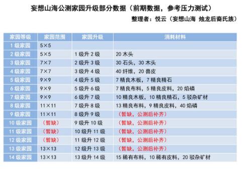 妄想山海家园升级材料一览