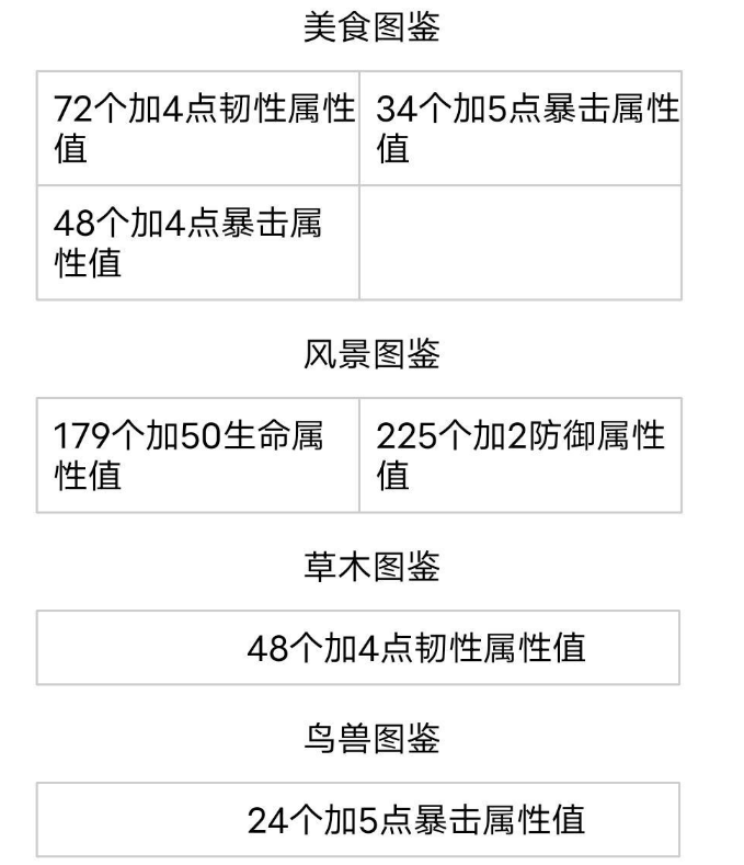 妄想山海山海经所有图鉴战力属性加成一览